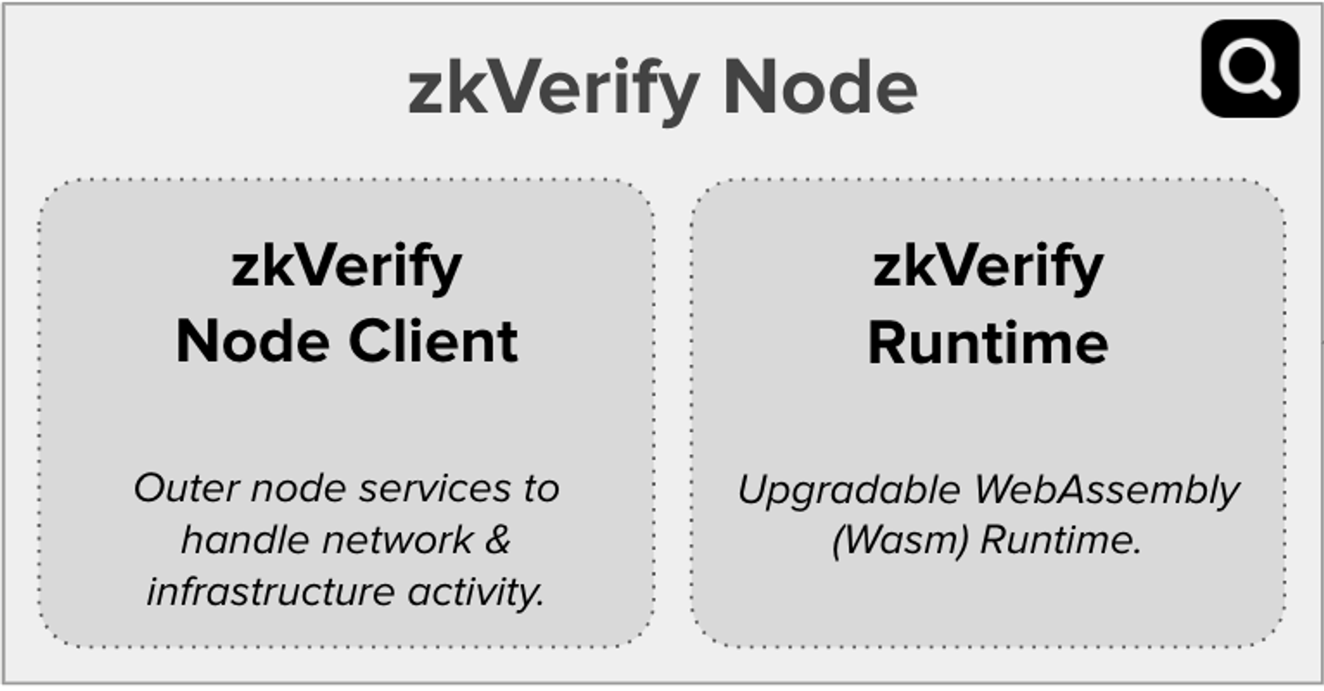 a diagram showing zkverify node client and zkverify runtime