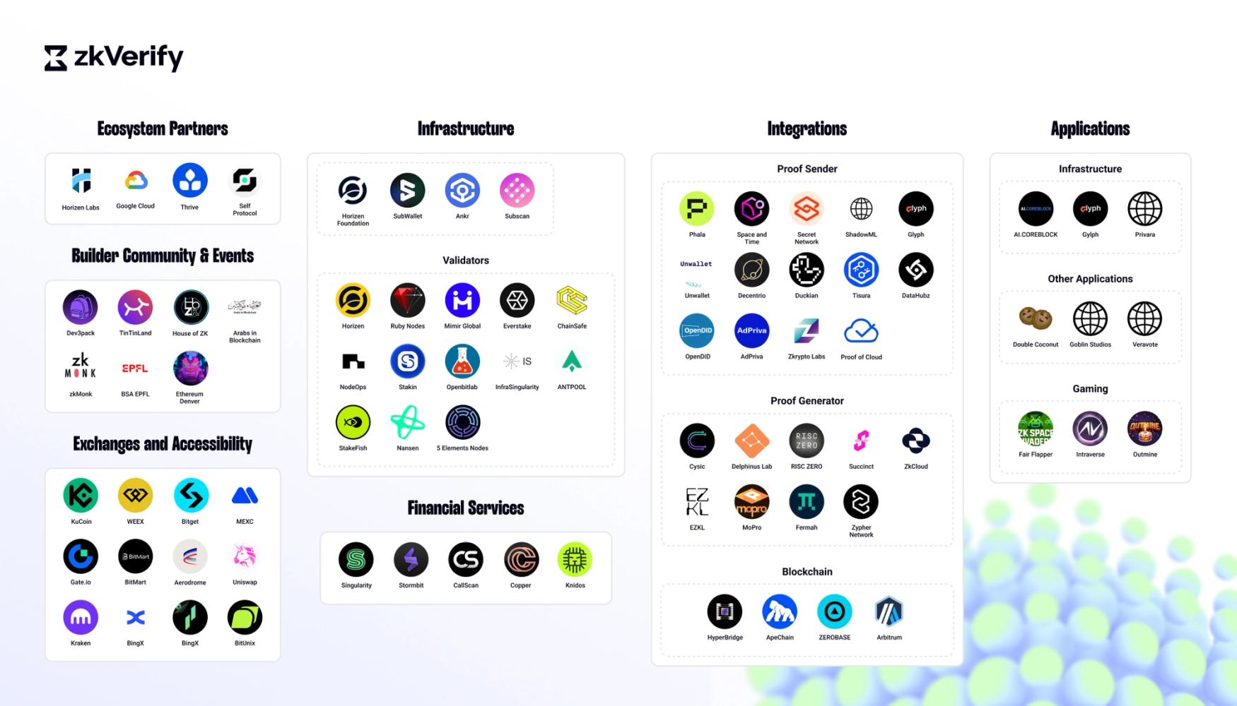 zkVerify ecosystem map displaying logos of partners, infrastructure, integrations, and applications across various categories.