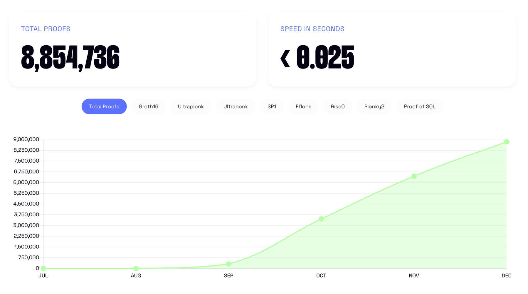 A dashboard displaying 8,854,736 total proofs and a speed of less than 0.025 seconds, with an area chart showing total proofs sharply increasing from September to December.