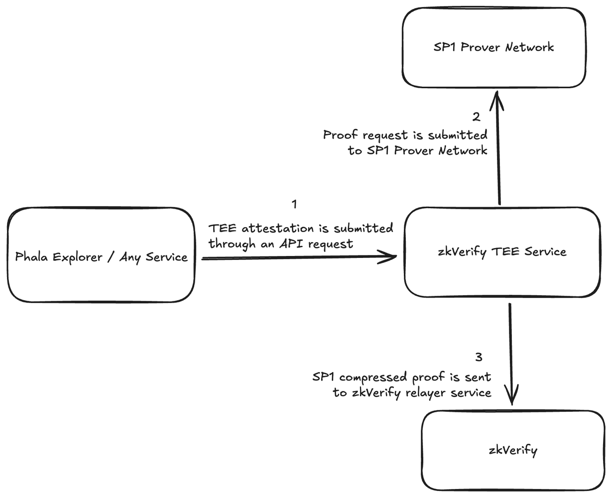 A diagram showing how a tee attestation is submitted through an API request