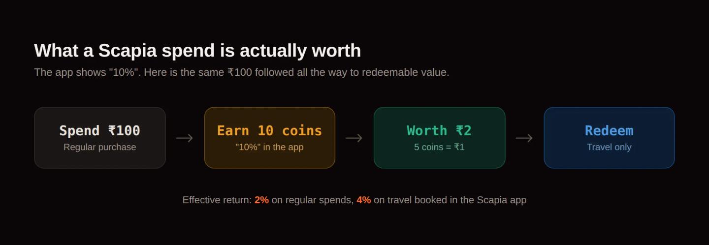 What is the actual worth of Scapia points?