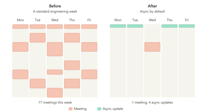 Before and after: engineering week with and without recurring meetings