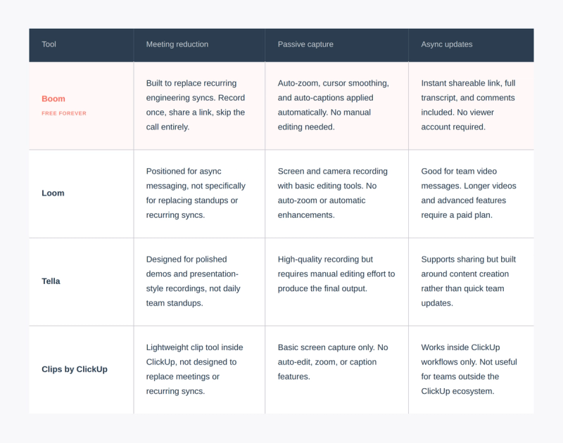 Comparison table of Boom, Loom, Tella, and Clips by ClickUp