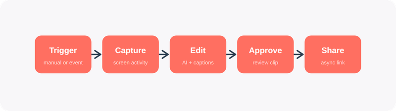 Passive capture pipeline: Trigger, Capture, Edit, Approve, Share