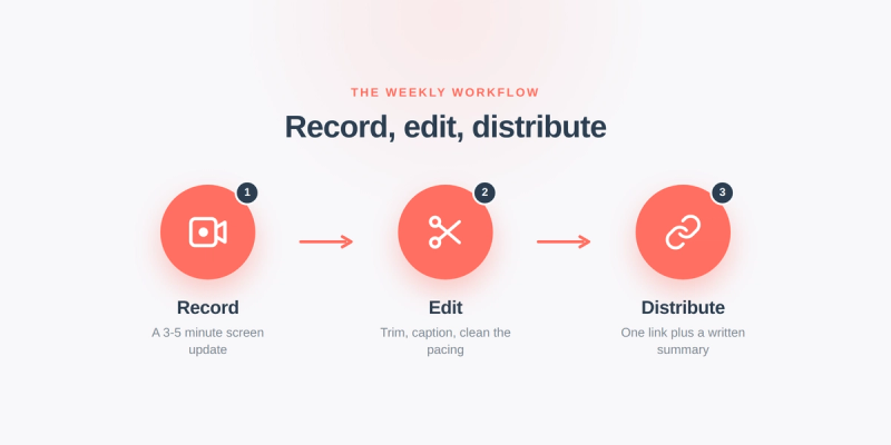 Record, edit, distribute: the three-stage weekly async video workflow.