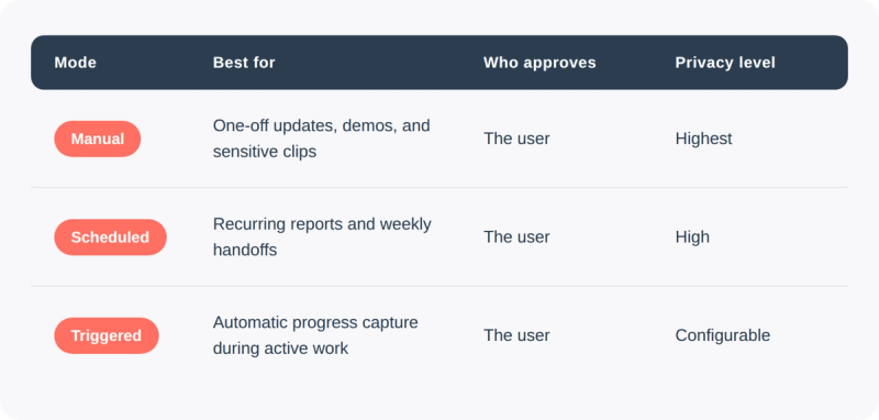 Comparison table of Manual, Scheduled, and Triggered capture modes showing best use, approver, and privacy level.