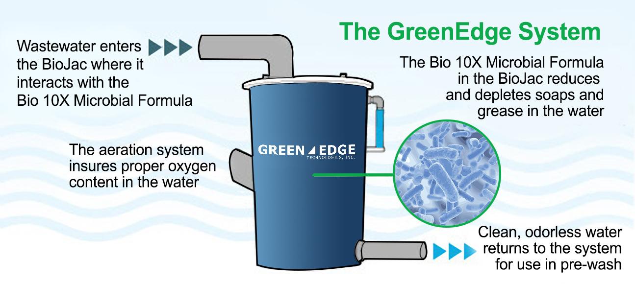 With a focus on water reclamation, GreenEdge Technologies introduced the BioJac™ System for car washes and wash bays.