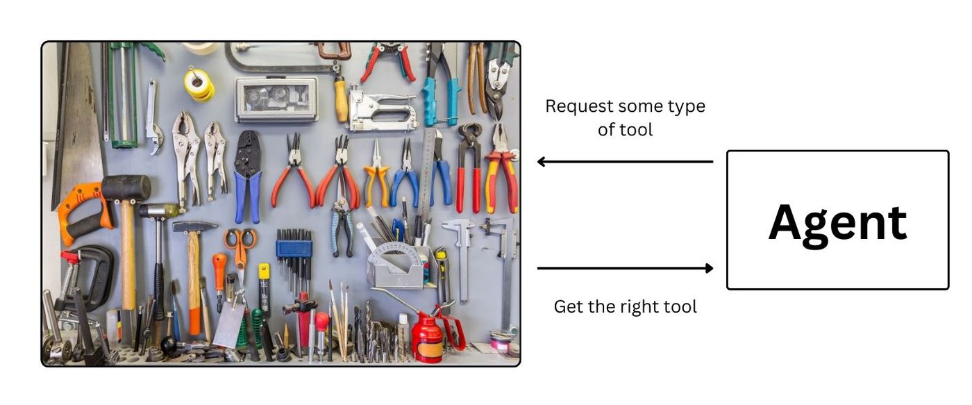 Image: An agent can request a type of tool as part of its reasoning and action logic and retrieve the correct tool to complete a specific task.
