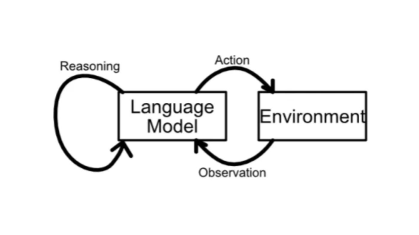 Diagram: In a ReAct Agentic system, the language model reasons, and takes action on the environment and observes the environment.