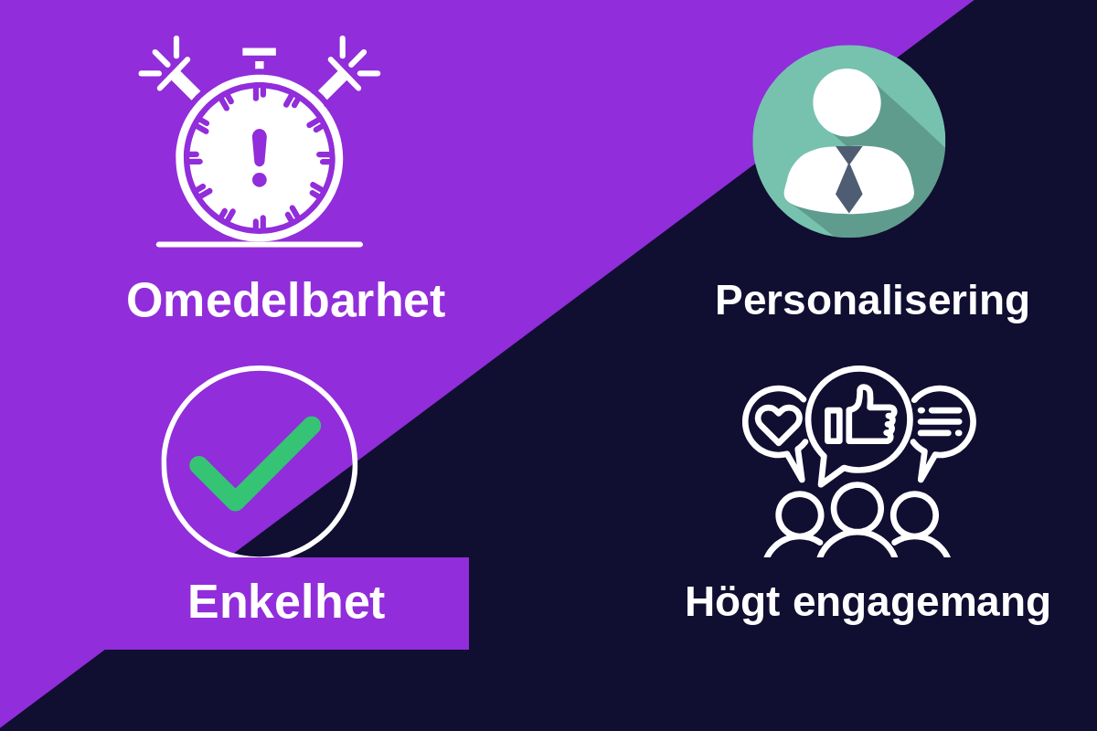 Bild som visar 4 viktiga fördelar med ett WhatsApp- och SMS-lojalitetsprogram: omedelbarhet, personalisering, enkelhet och högt engagemang.