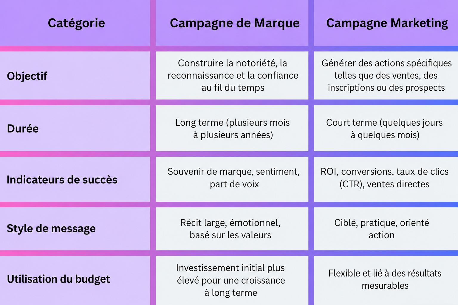 Tableau comparant les campagnes de marque et les campagnes marketing en termes d’objectifs, de délais, d’indicateurs de succès, de style de communication et d’utilisation du budget.