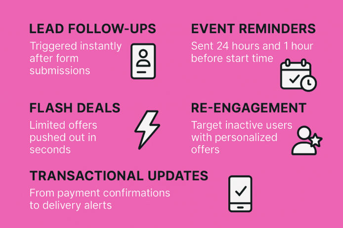 Illustration of real-world use cases for SMS marketing with API integration, such as flash deals and transactional alerts