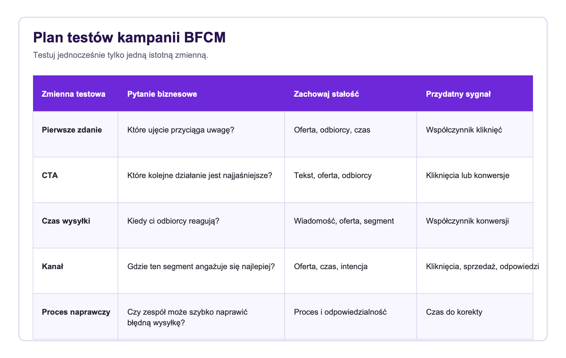 Plan testów BFCM z tabelą zmiennych testowych, pytań biznesowych, stałych elementów i użytecznych sygnałów.