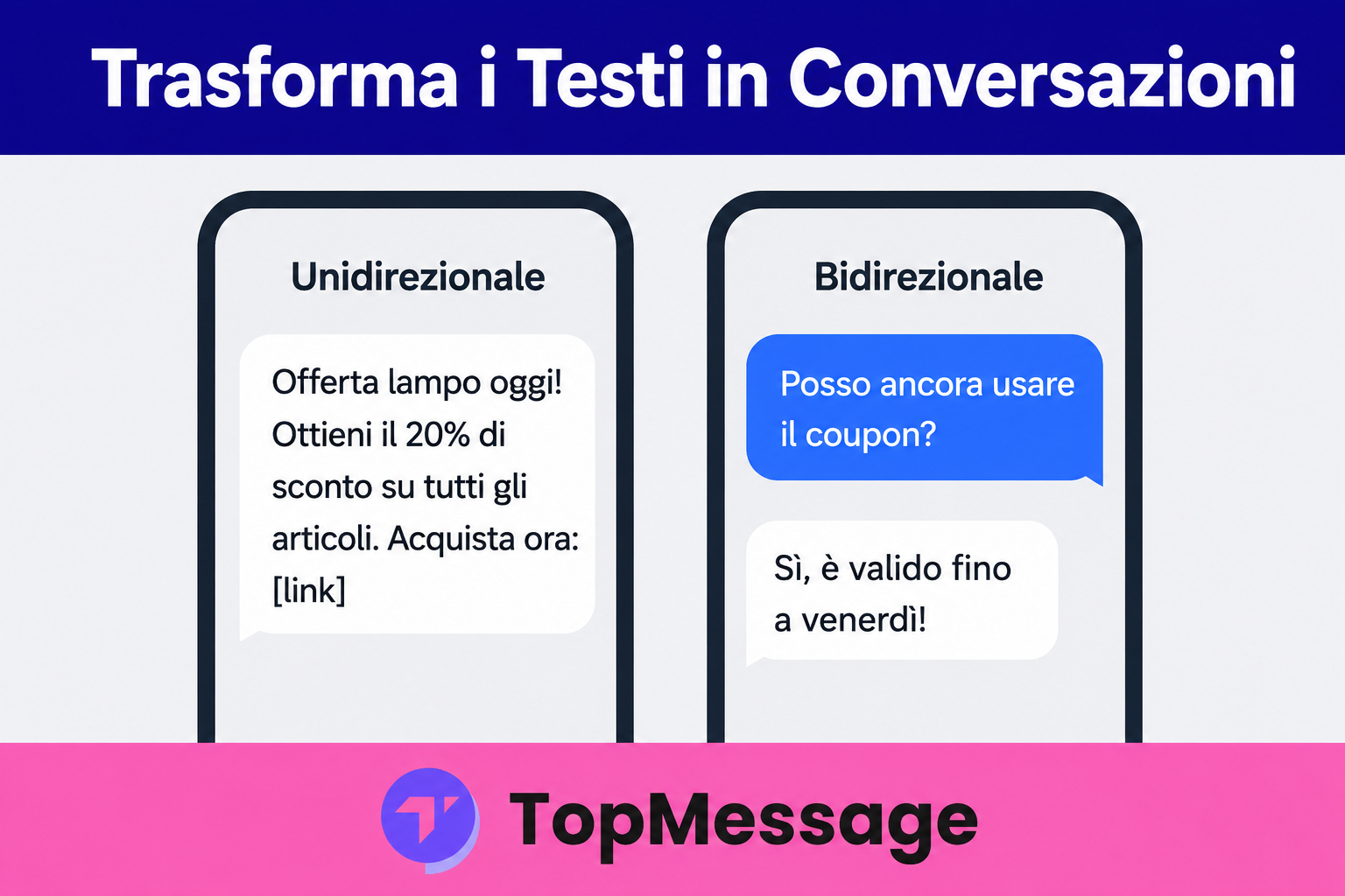 Immagine che confronta il marketing via SMS unidirezionale e bidirezionale per le piccole imprese, evidenziando come le risposte dei clienti possano favorire il coinvolgimento e la fiducia utilizzando TopMessage.