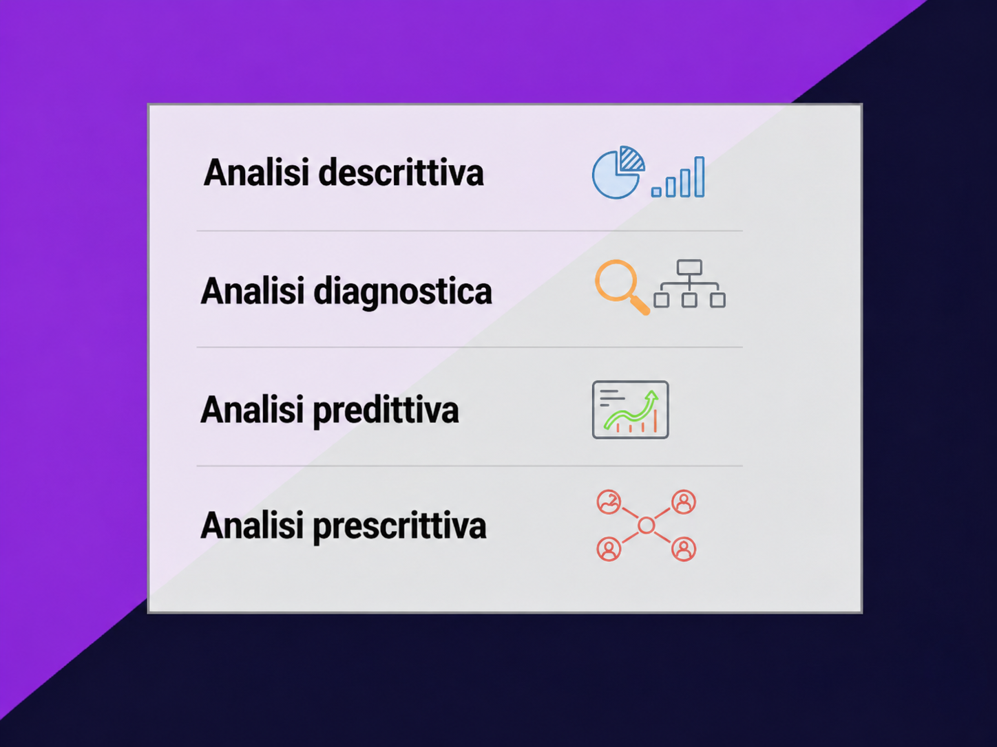 Una rappresentazione visiva che mostra 4 diversi livelli di analisi delle campagne di marketing: analisi descrittiva, analisi diagnostica, analisi predittiva e analisi prescrittiva.