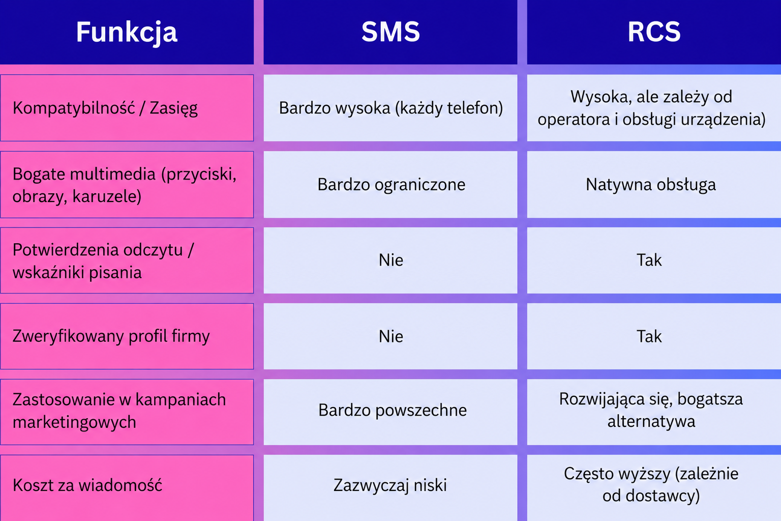 Tabela porównawcza SMS vs RCS