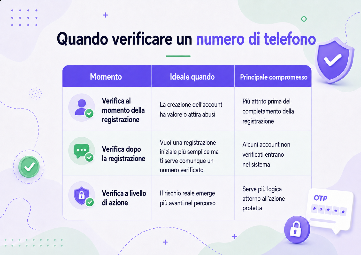 Tabella comparativa dei tempi di verifica telefonica, che mostra la verifica al momento della registrazione, successiva alla registrazione e a livello di azione, con i relativi casi d'uso ottimali e i principali compromessi.