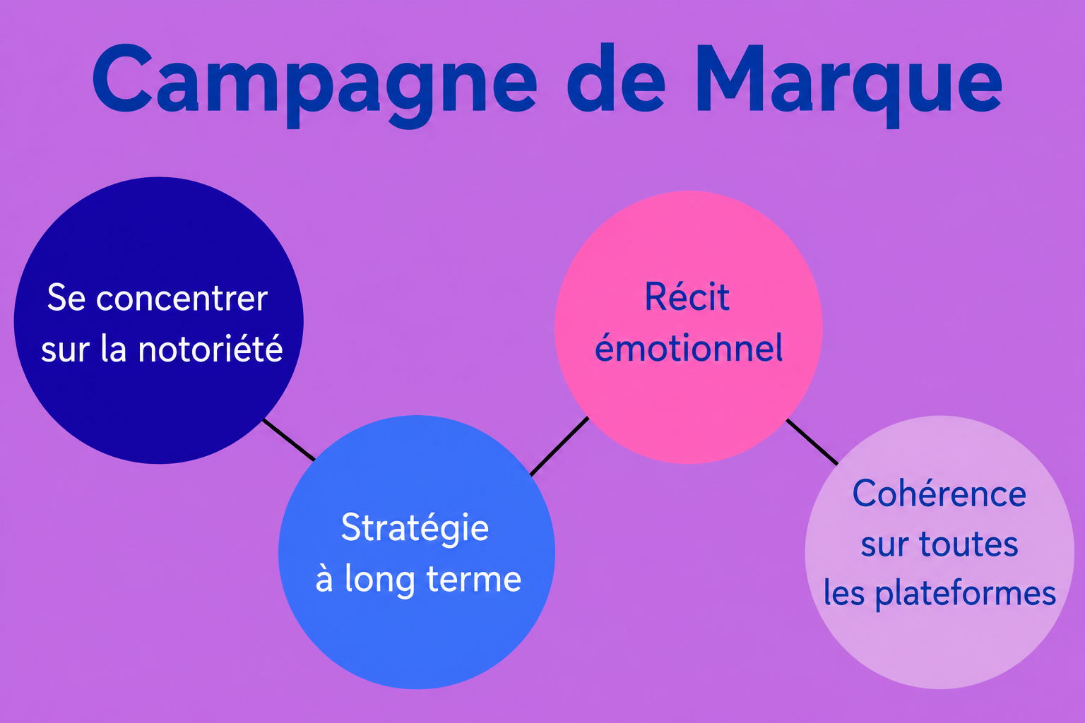 Infographie expliquant une campagne de marque, mettant l’accent sur la notoriété, la stratégie à long terme, la narration émotionnelle et la cohérence sur toutes les plateformes.