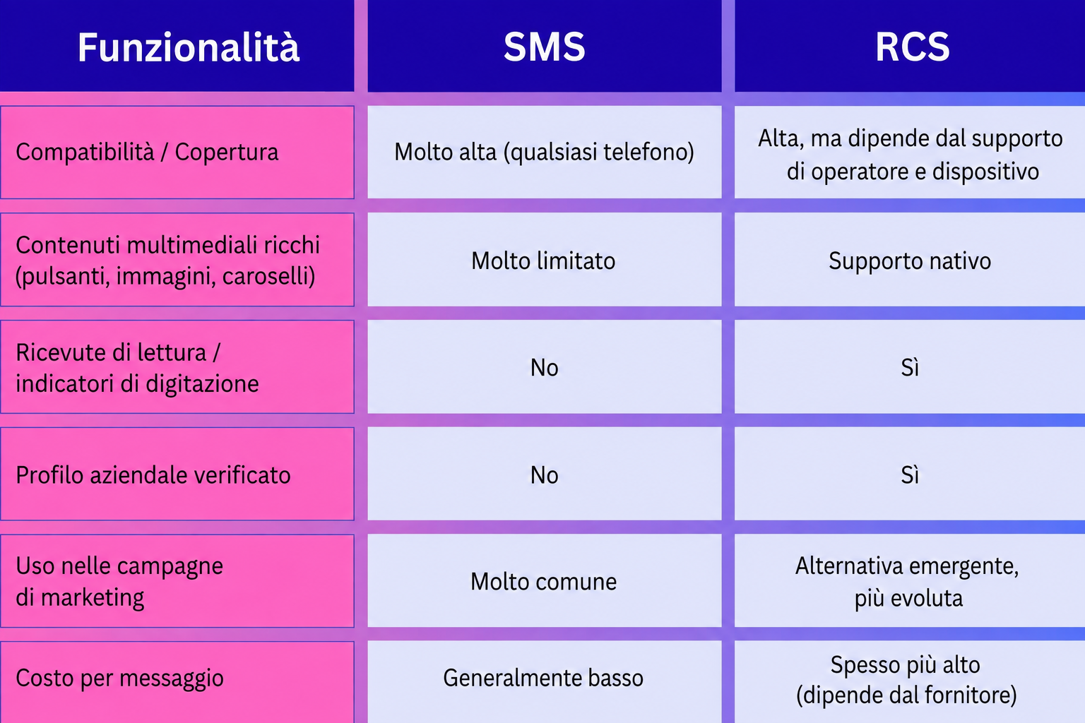 Tabella comparativa SMS vs RCS