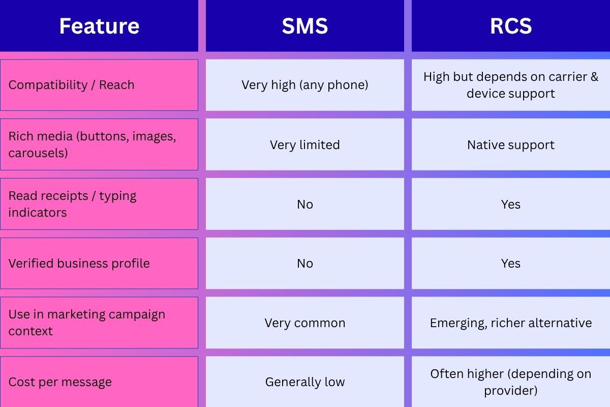 Comparison table SMS vs RCS