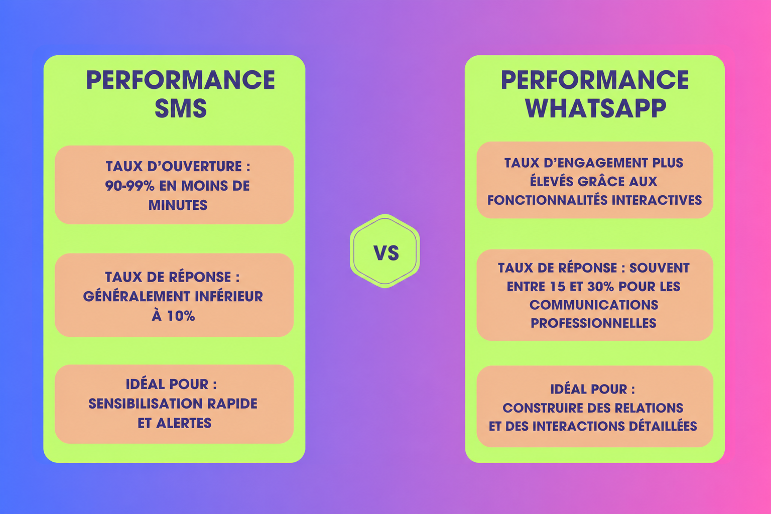 Visualisation comparative du marketing par SMS et WhatsApp, mettant en évidence les principaux avantages de chaque option en termes de performance.