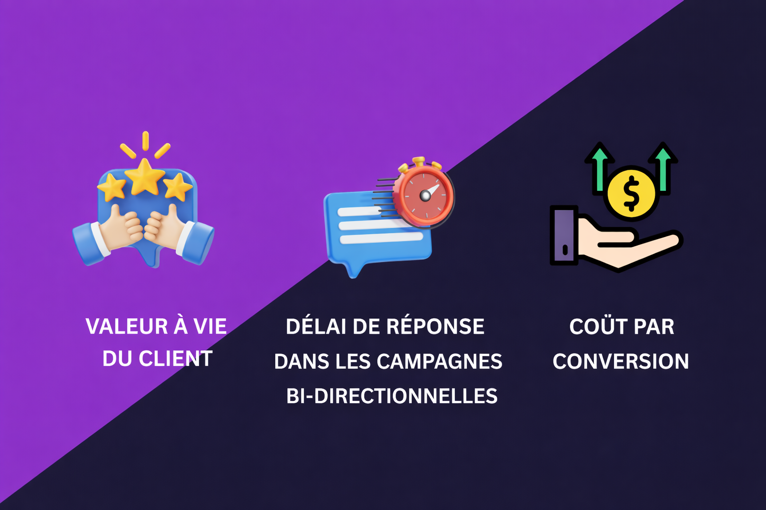 Un visuel présentant 3 KPIs avancés pour une campagne marketing basée sur la messagerie : valeur vie client, temps de réponse dans les campagnes bidirectionnelles et coût par conversion.