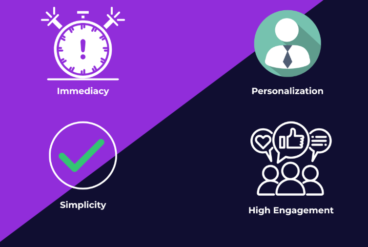 Visual showing 4 key benefits of a WhatsApp and SMS loyalty program: immediacy; personalization; simplicity; high engagement.