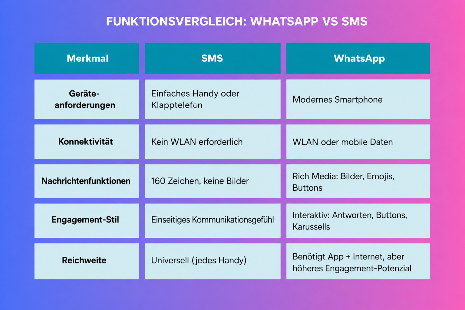 Visueller Vergleich von SMS und WhatsApp, der die wichtigsten Funktionen vergleicht.