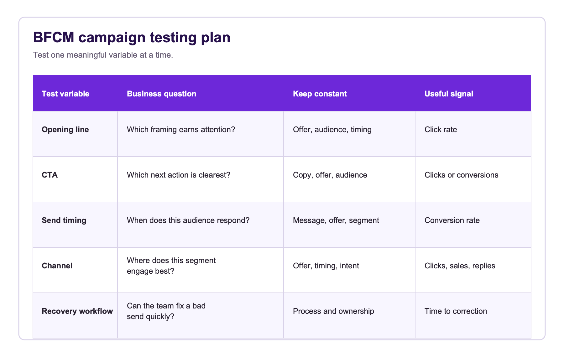 BFCM campaign testing plan table showing variables to test, business questions, constants, and useful signals.