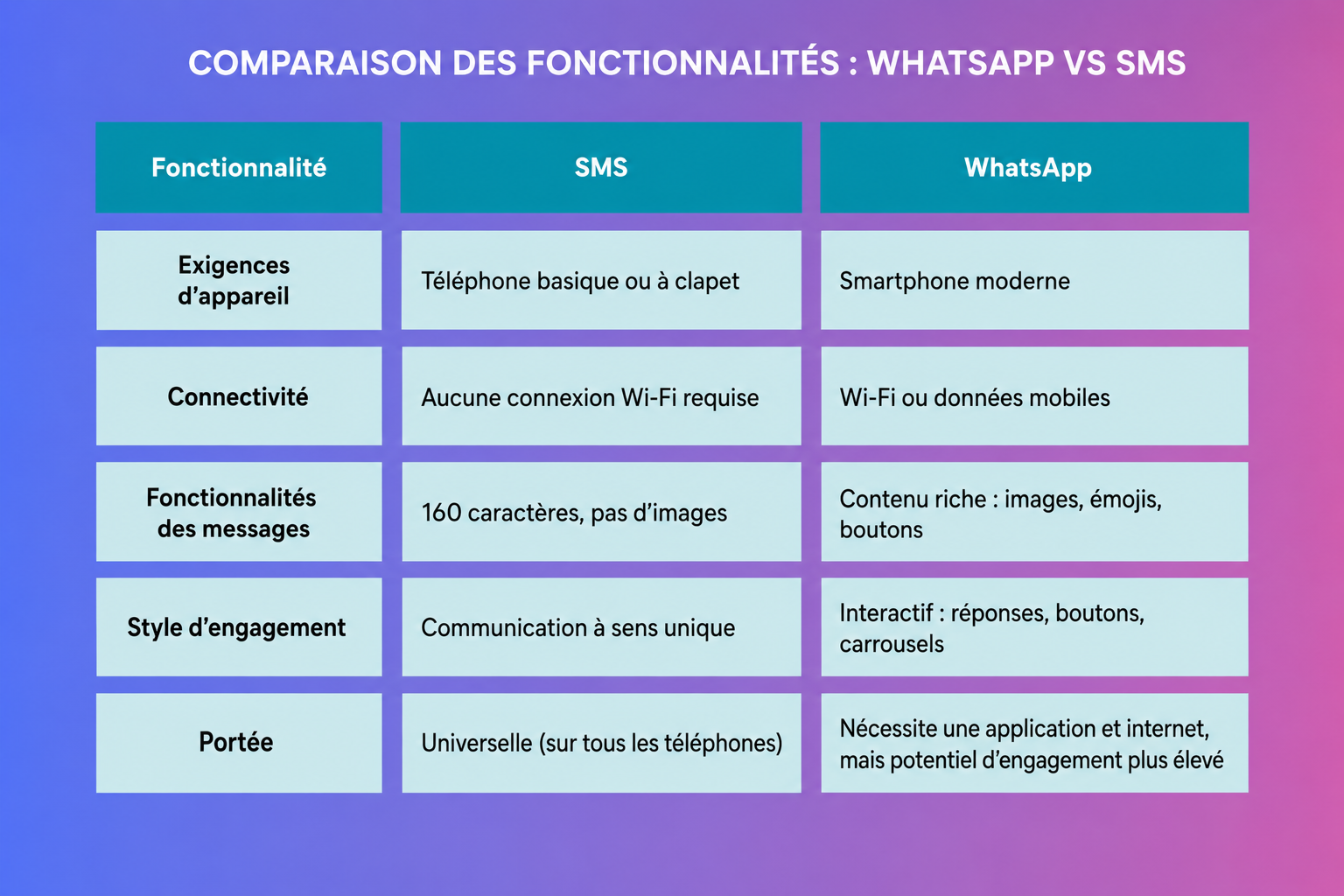 Comparaison visuelle des principales fonctionnalités de SMS et WhatsApp.