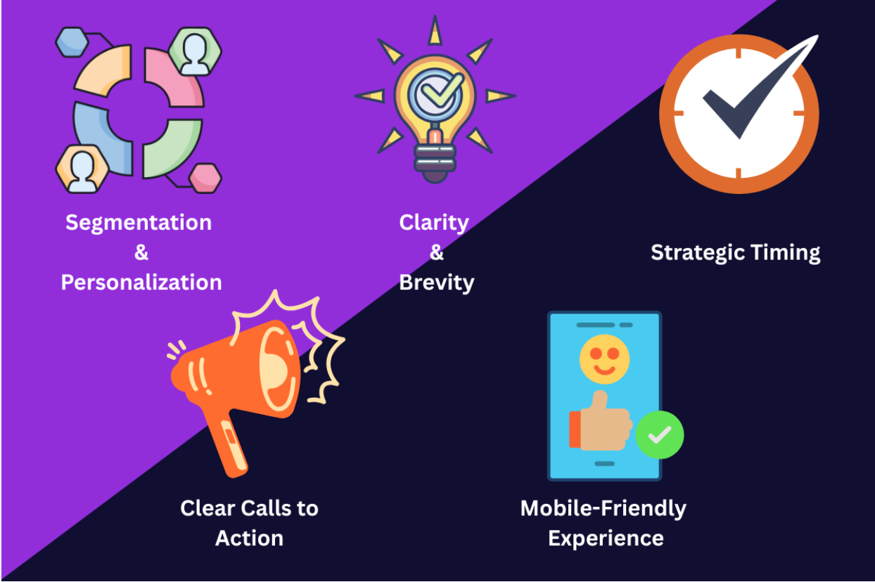 A visual showing 5 key approaches for a successful SMS drip campaign: Segmentation and personalization, clarity and brevity, strategic timing, clear calls to action, and mobile-friendly experience.
