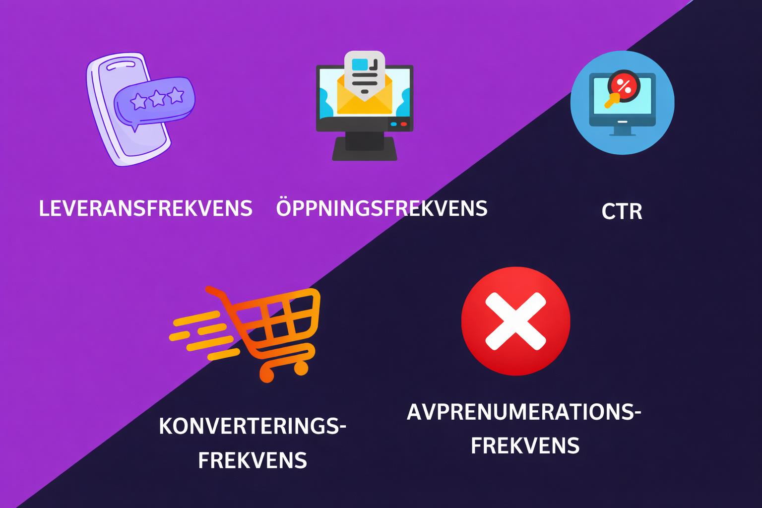 En bild som visar 5 viktiga KPI:er för meddelanden: leveransgrad, öppningsfrekvens, CTR, konverteringsgrad och avanmälningsfrekvens.