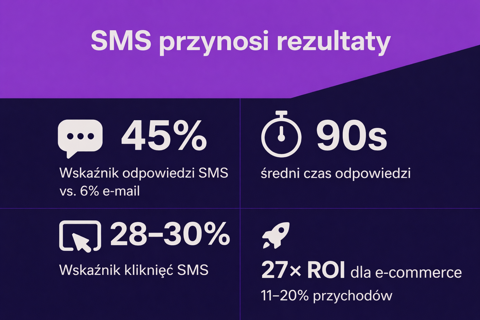 Wizualizacja prezentująca 4 bardzo ważne statystyki marketingu SMS, w tym wskaźnik odpowiedzi, średni czas odpowiedzi, współczynnik klikalności i zwrot z inwestycji (ROI).