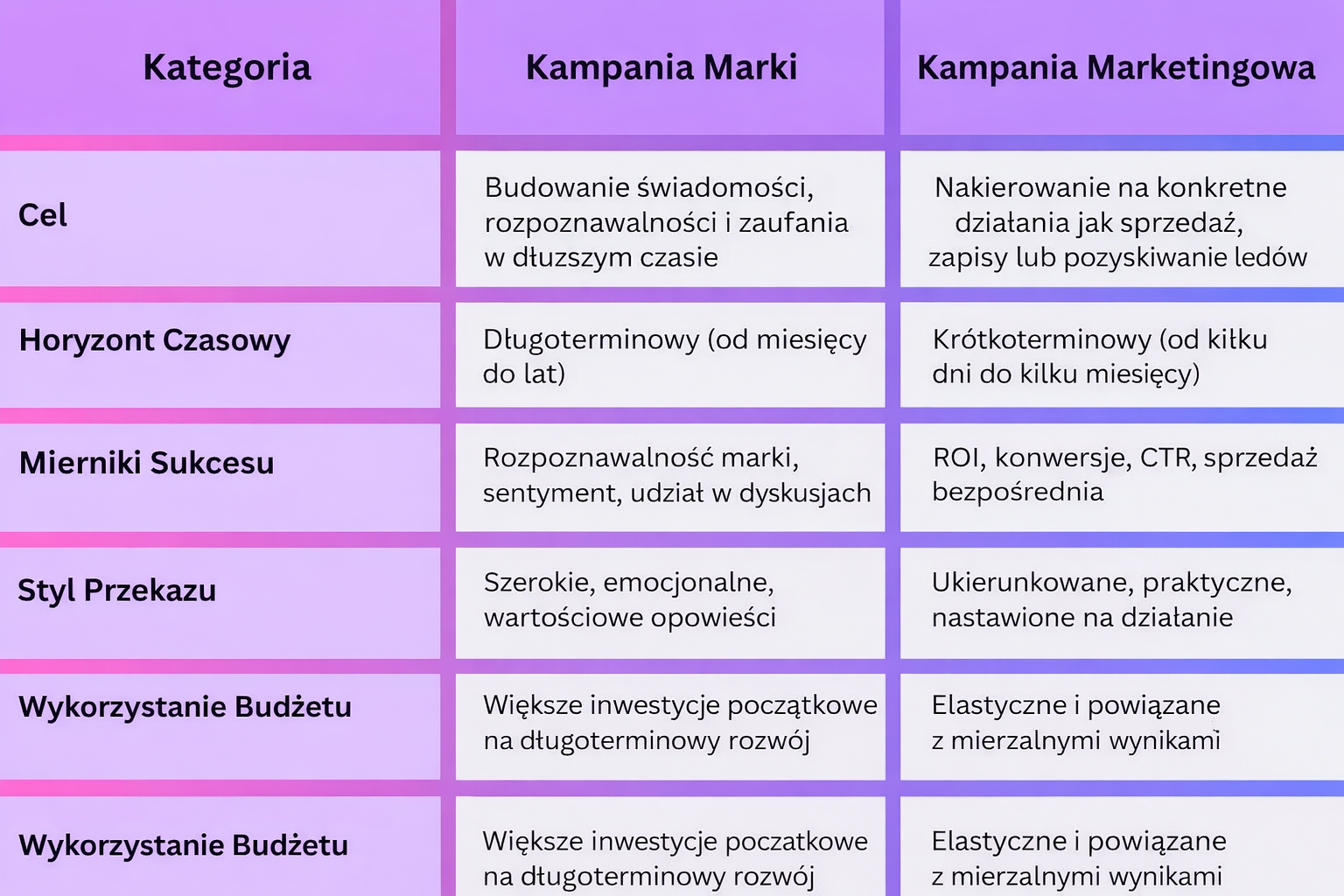 Tabela porównująca kampanie marki i kampanie marketingowe pod względem celów, harmonogramów, wskaźników sukcesu, stylu przekazu i wykorzystania budżetu.