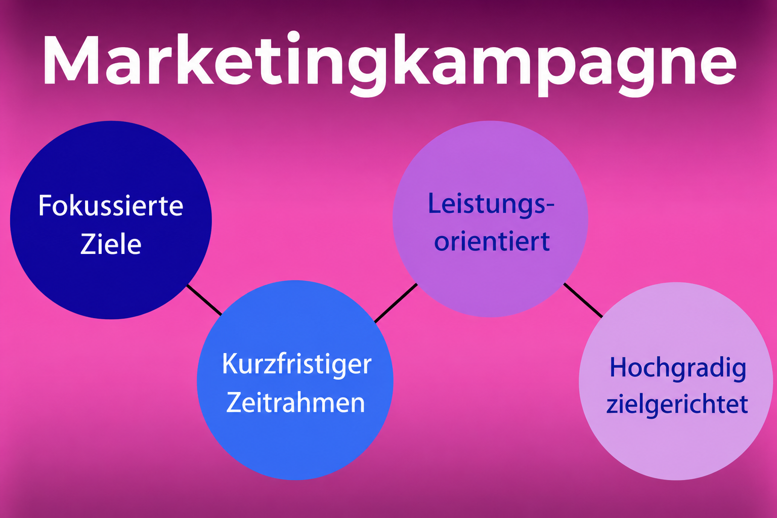 Infografik, die die wichtigsten Merkmale einer Marketingkampagne hervorhebt, darunter fokussierte Ziele, kurzfristiger Zeitplan, leistungsorientierte Ergebnisse und Zielgruppen.