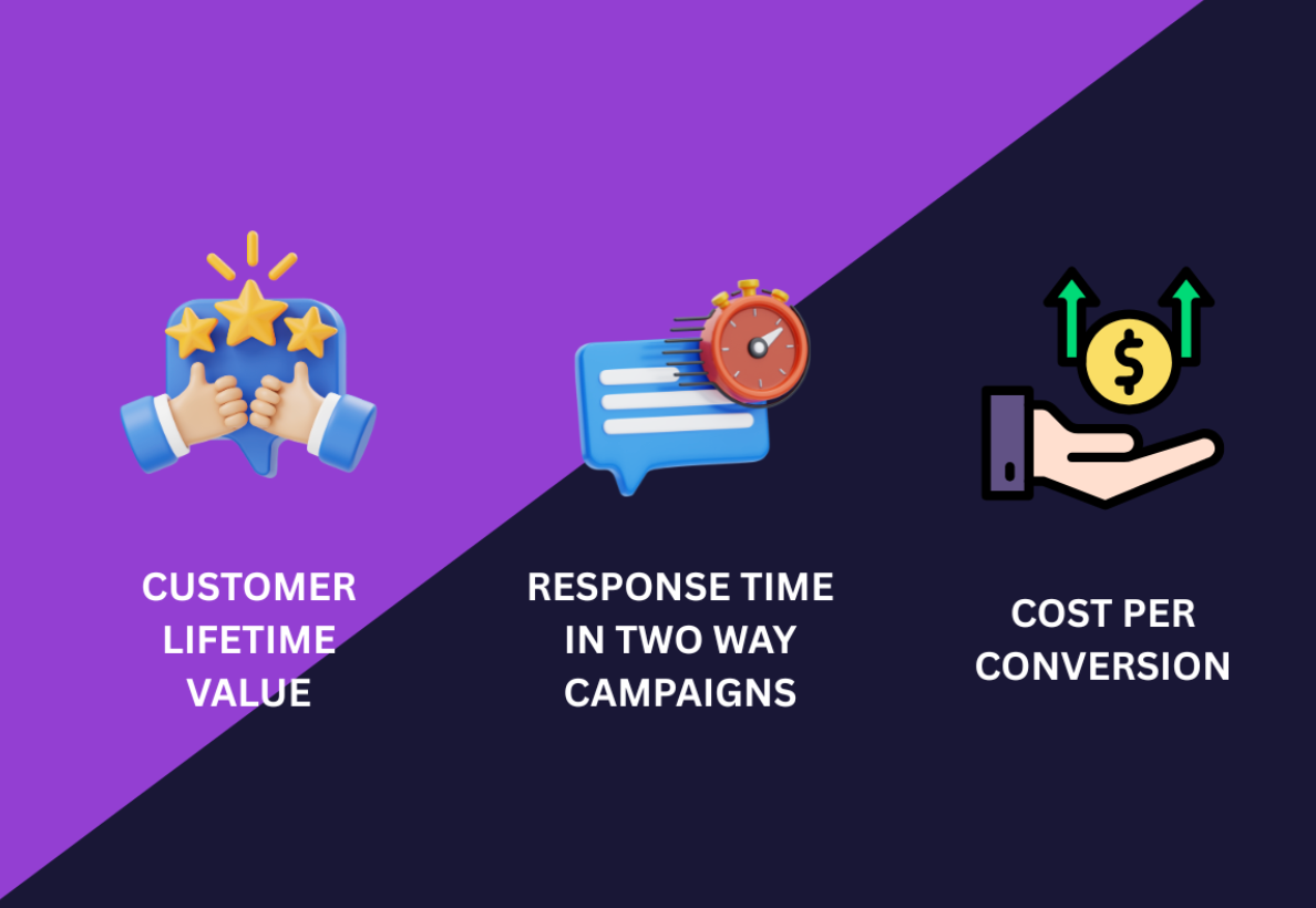 A visual showing 3 advanced KPIs for a marketing campaign based on messaging: customer lifetime value, response time in two-way campaigns, and cost per conversion.