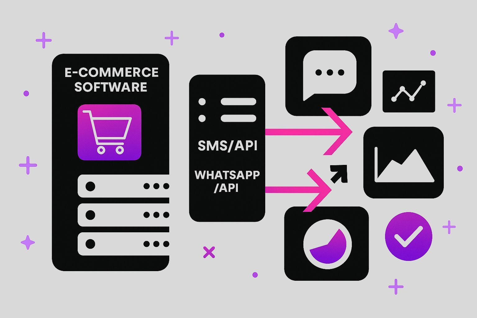An illustration showing integration between e-commerce software and SMS/WhatsApp messaging APIs.