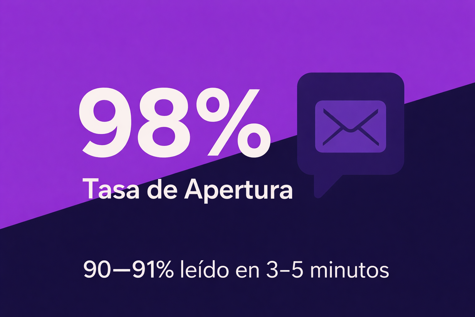 Imagen que muestra el 98% de tasa de apertura del SMS, una de las estadísticas más importantes que demuestra por qué vale la pena el marketing por SMS.