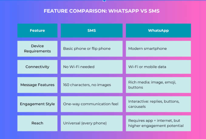 SMS vs WhatsApp visual, comparing their main features.
