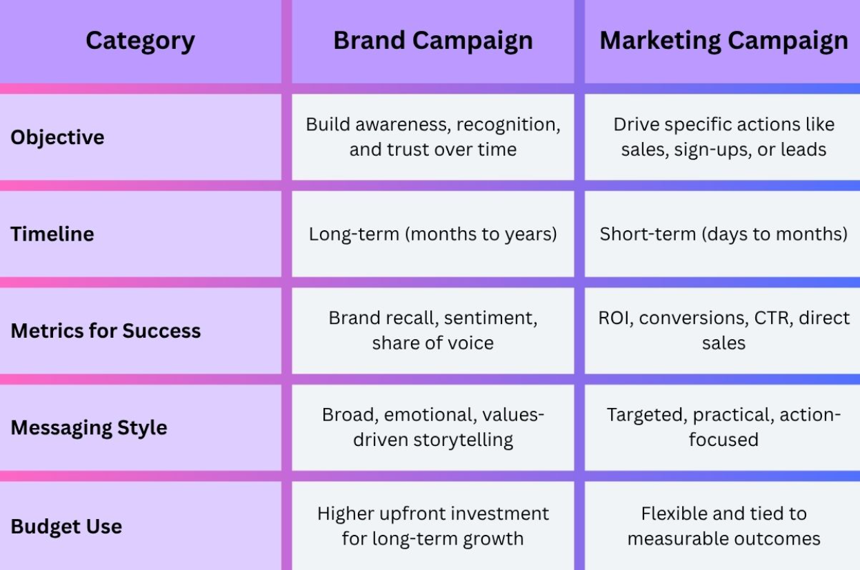 Table comparing brand campaigns vs marketing campaigns across objectives, timelines, success metrics, messaging style, and budget use.