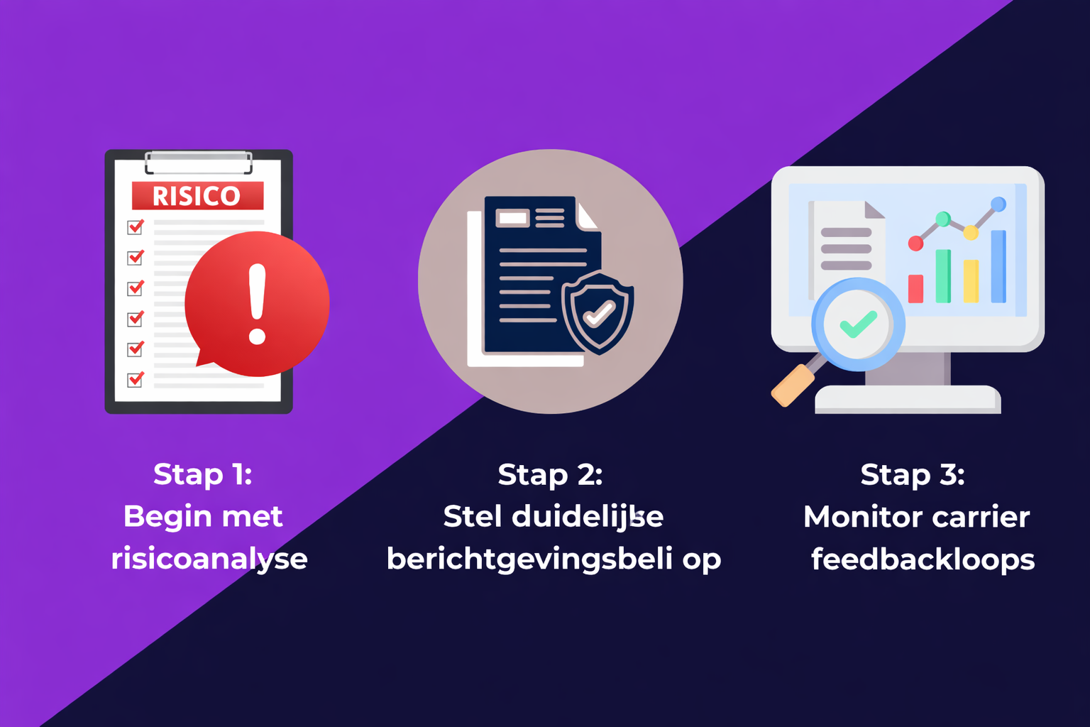 Een visuele weergave van de 3 belangrijkste stappen om te zorgen voor naleving van de regelgeving voor sms-berichten: beginnen met een risicobeoordeling, het opstellen van duidelijke berichtenrichtlijnen en het monitoren van feedbackloops van providers.