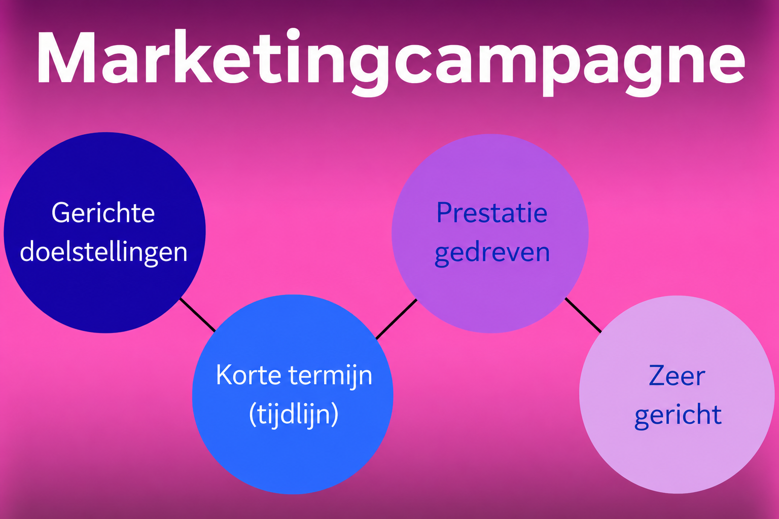Infographic met de belangrijkste kenmerken van een marketingcampagne, waaronder gerichte doelstellingen, een korte termijnplanning, prestatiegerichte resultaten en doelgroepen.