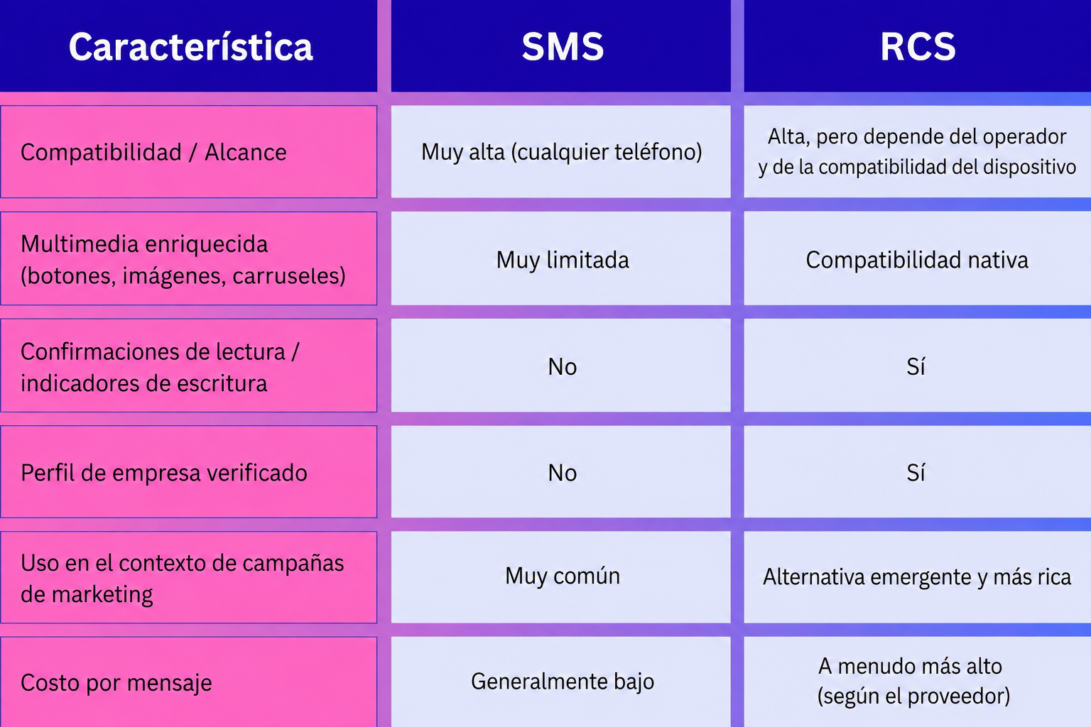 Tabla comparativa SMS vs RCS