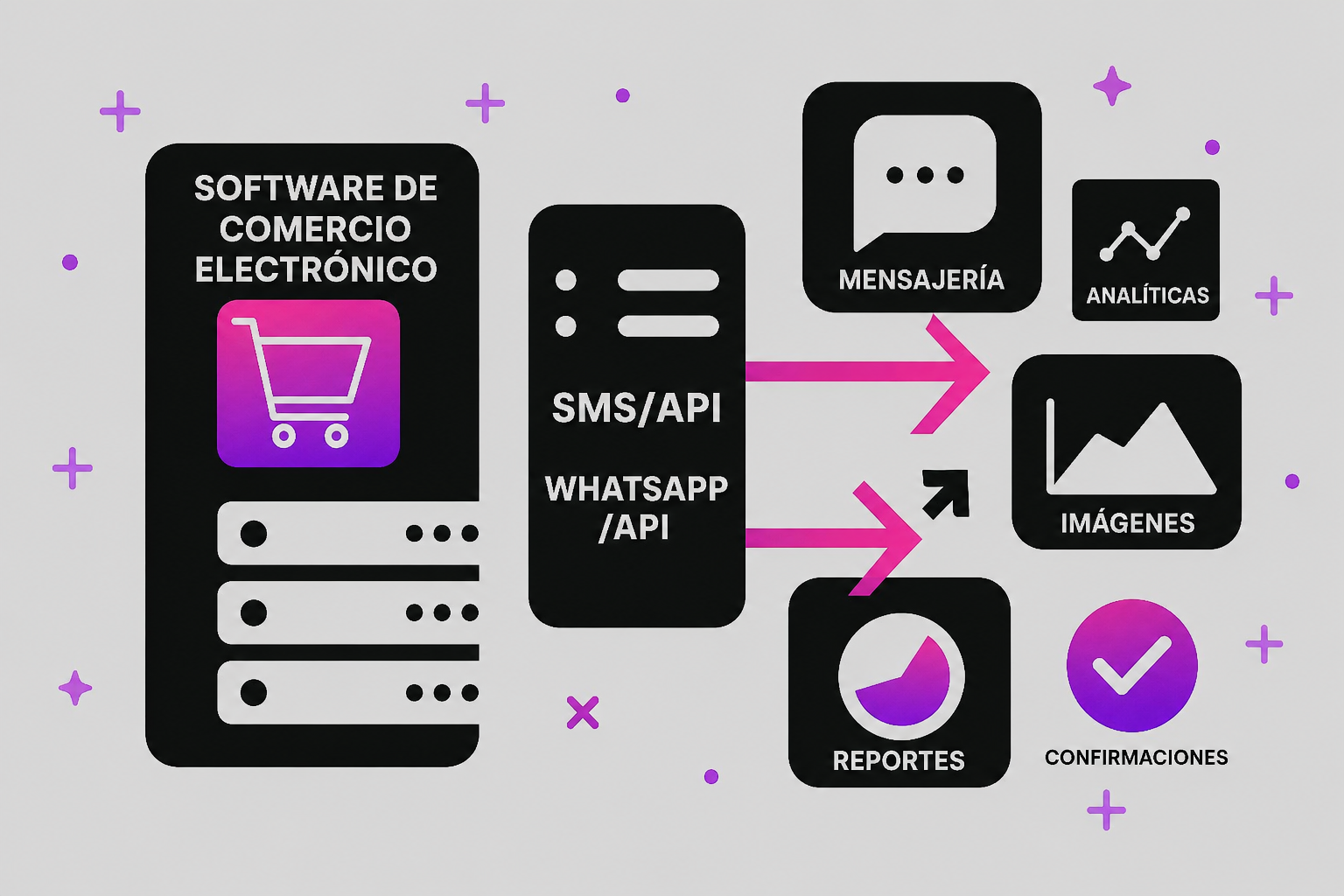 Una ilustración que muestra la integración entre el software de comercio electrónico y las API de mensajería SMS/WhatsApp.