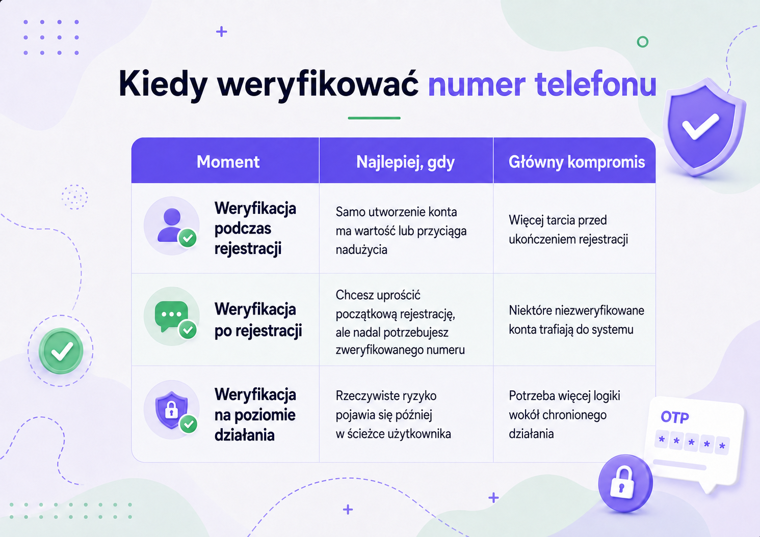 Tabela porównawcza czasu weryfikacji telefonicznej przedstawiająca weryfikację w czasie rejestracji, po rejestracji i na poziomie działania, a także najlepsze przypadki użycia i główne wady.