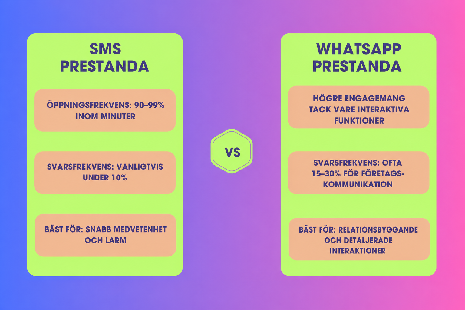 Jämförande visuell bild av SMS-marknadsföring kontra WhatsApp-marknadsföring, med betoning på de viktigaste prestandafördelarna med båda alternativen