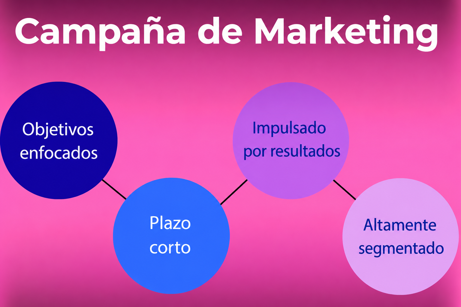Infografía que destaca las características clave de una campaña de marketing, incluyendo objetivos específicos, cronograma a corto plazo, resultados orientados al rendimiento y público objetivo.