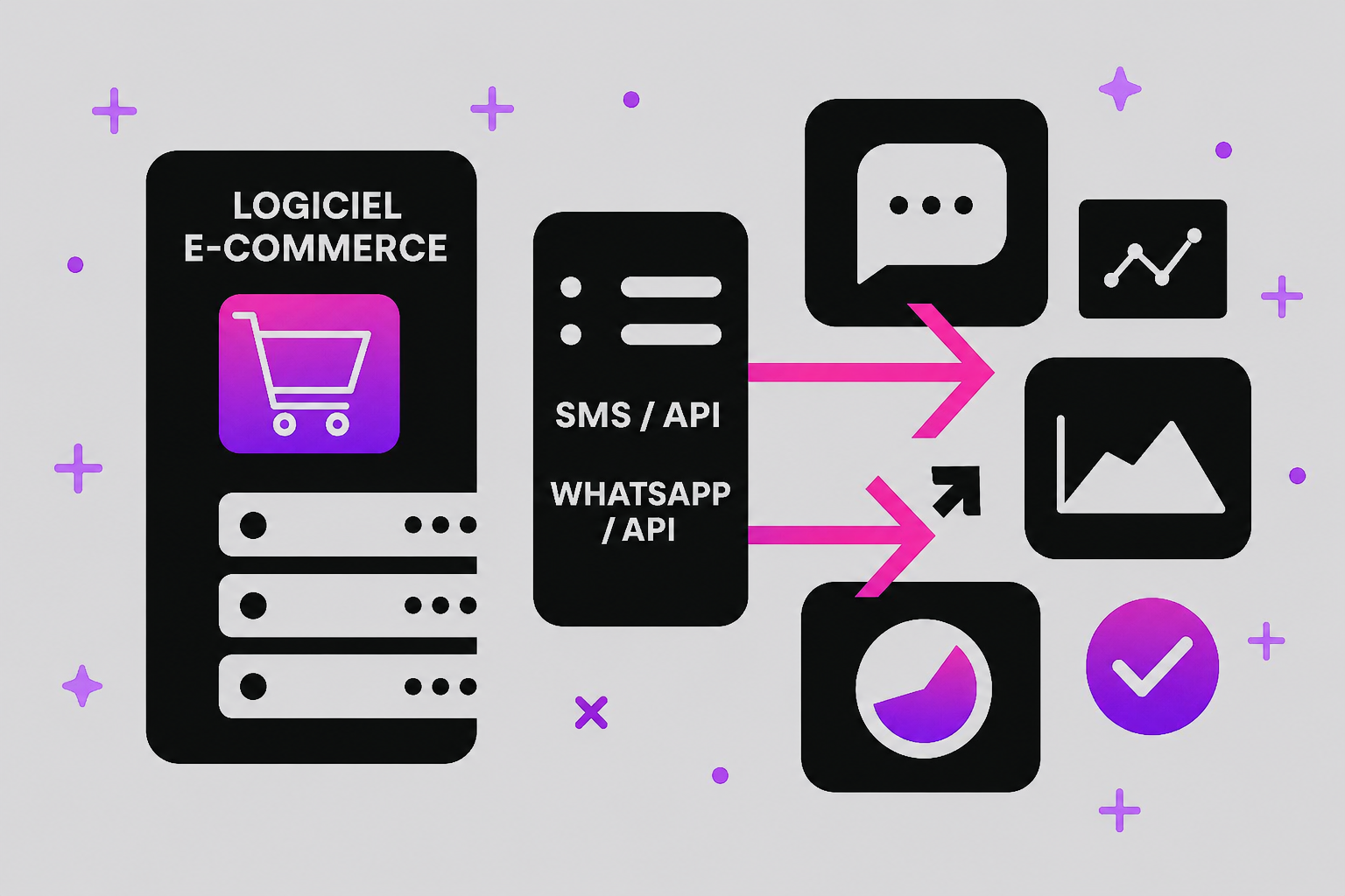 Illustration montrant l’intégration entre un logiciel de commerce électronique et les API de messagerie SMS/WhatsApp.