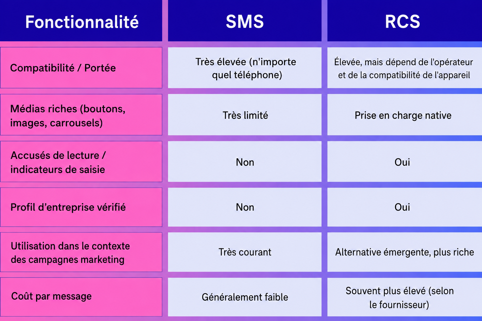 Tableau comparatif SMS vs RCS