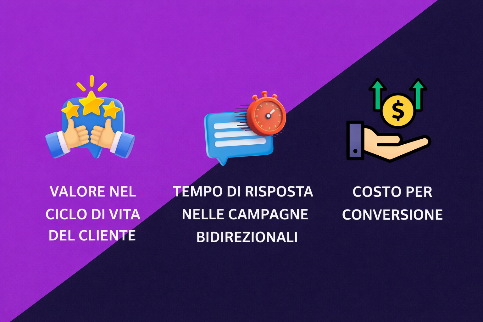 Un'immagine che mostra 3 KPI avanzati per una campagna di marketing basata sulla messaggistica: valore del cliente nel tempo, tempo di risposta nelle campagne bidirezionali e costo per conversione.